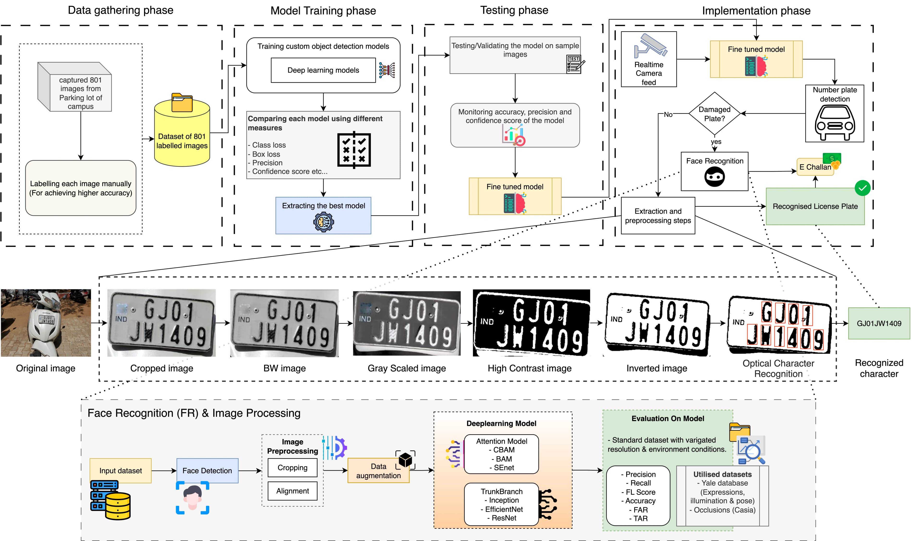 Advanced ANPR & Face Recognition
