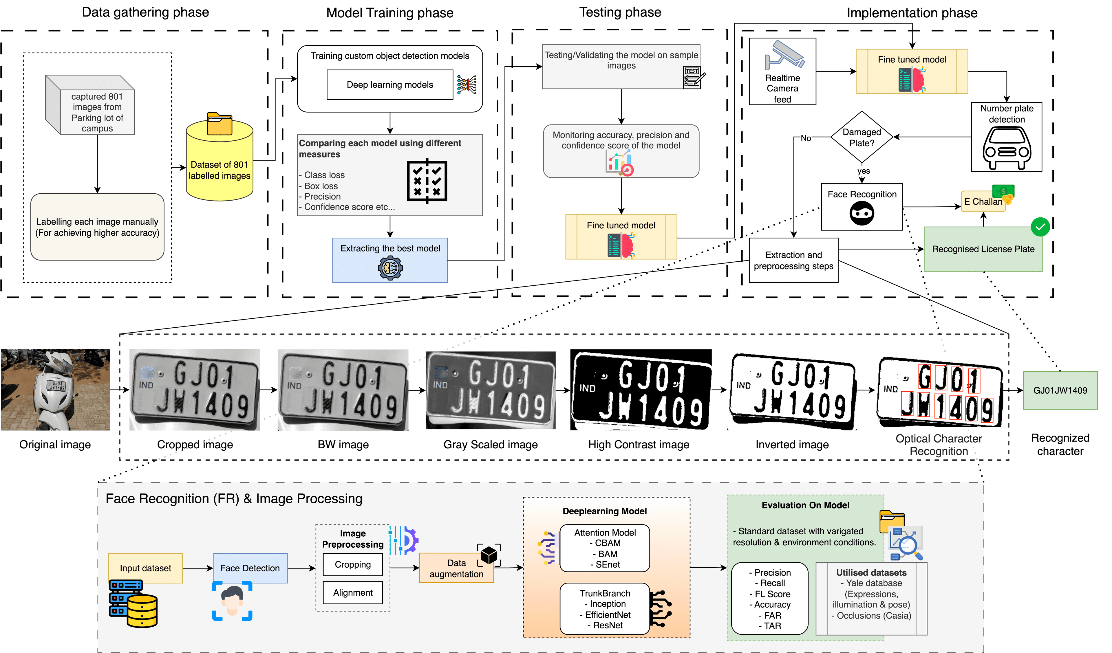 End-to-end ANPR and face recognition pipeline showing YOLOv8 plate detection, Siamese few-shot facial verification, and decoupled API dispatch for traffic enforcement