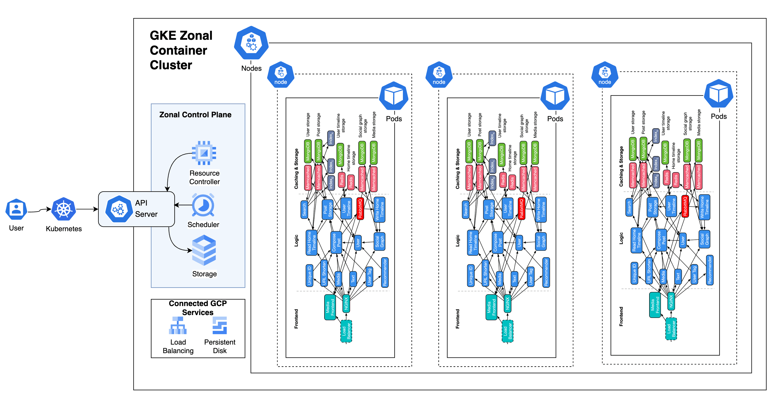 Pixie eBPF observability dashboard showing live CPU usage, network throughput, and disk I/O for DeathStarBench compose-post-service on Kubernetes