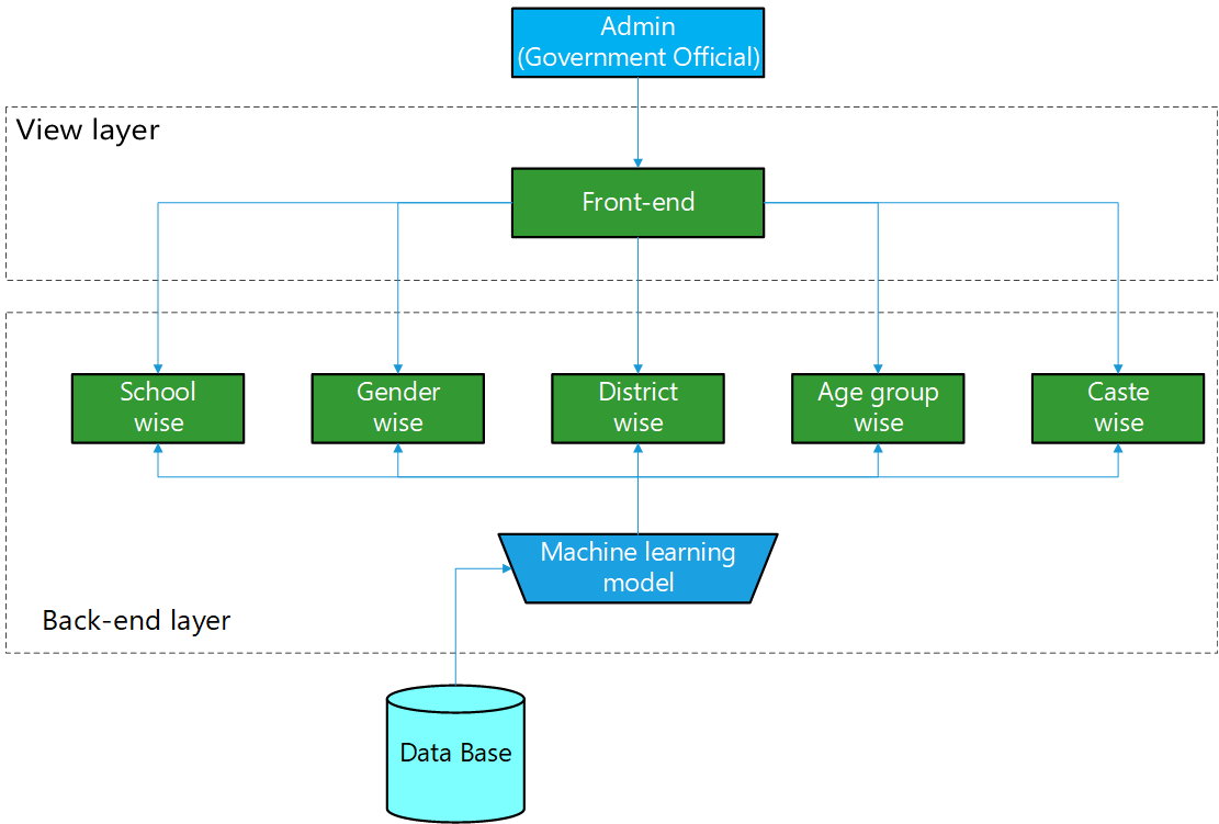 School Administration Portal Workflow