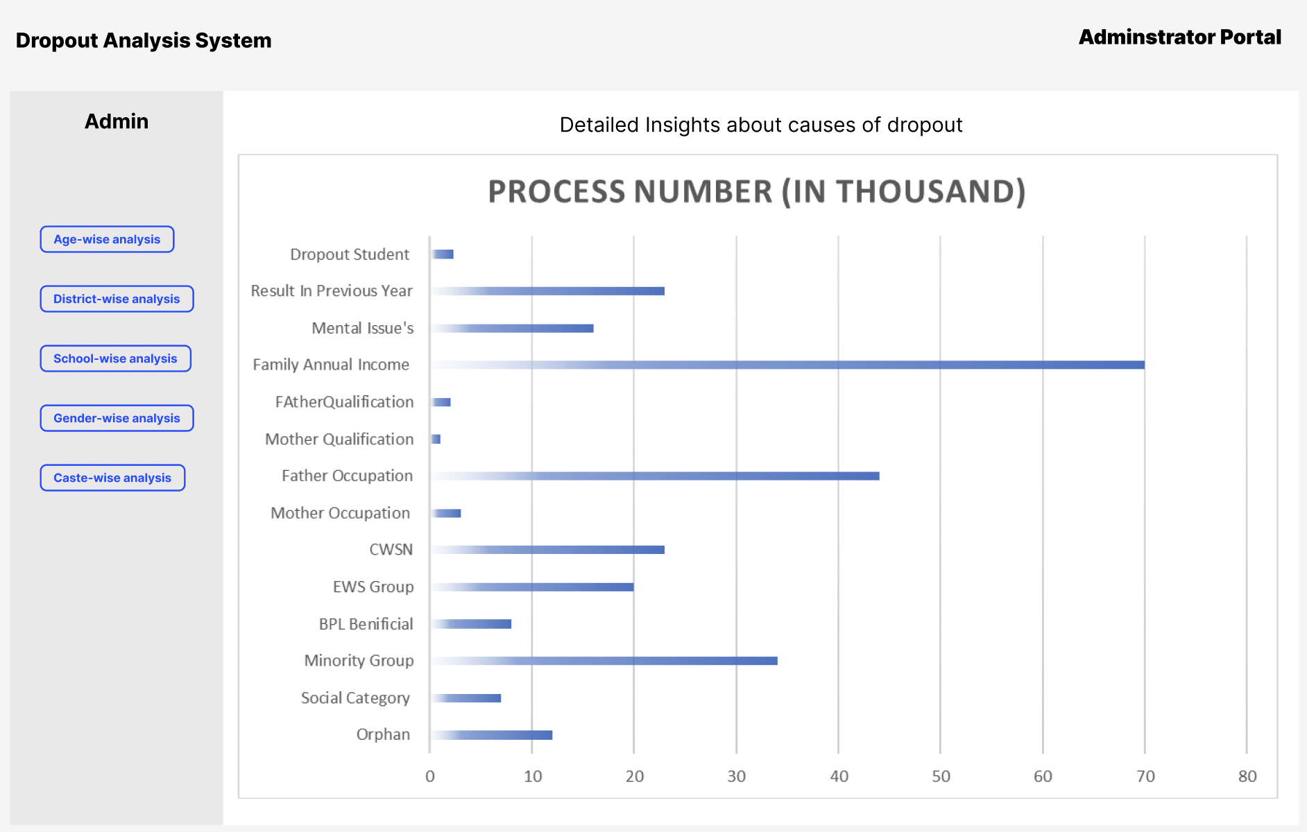 Government Analytics Dashboard with Gujarat District Choropleth