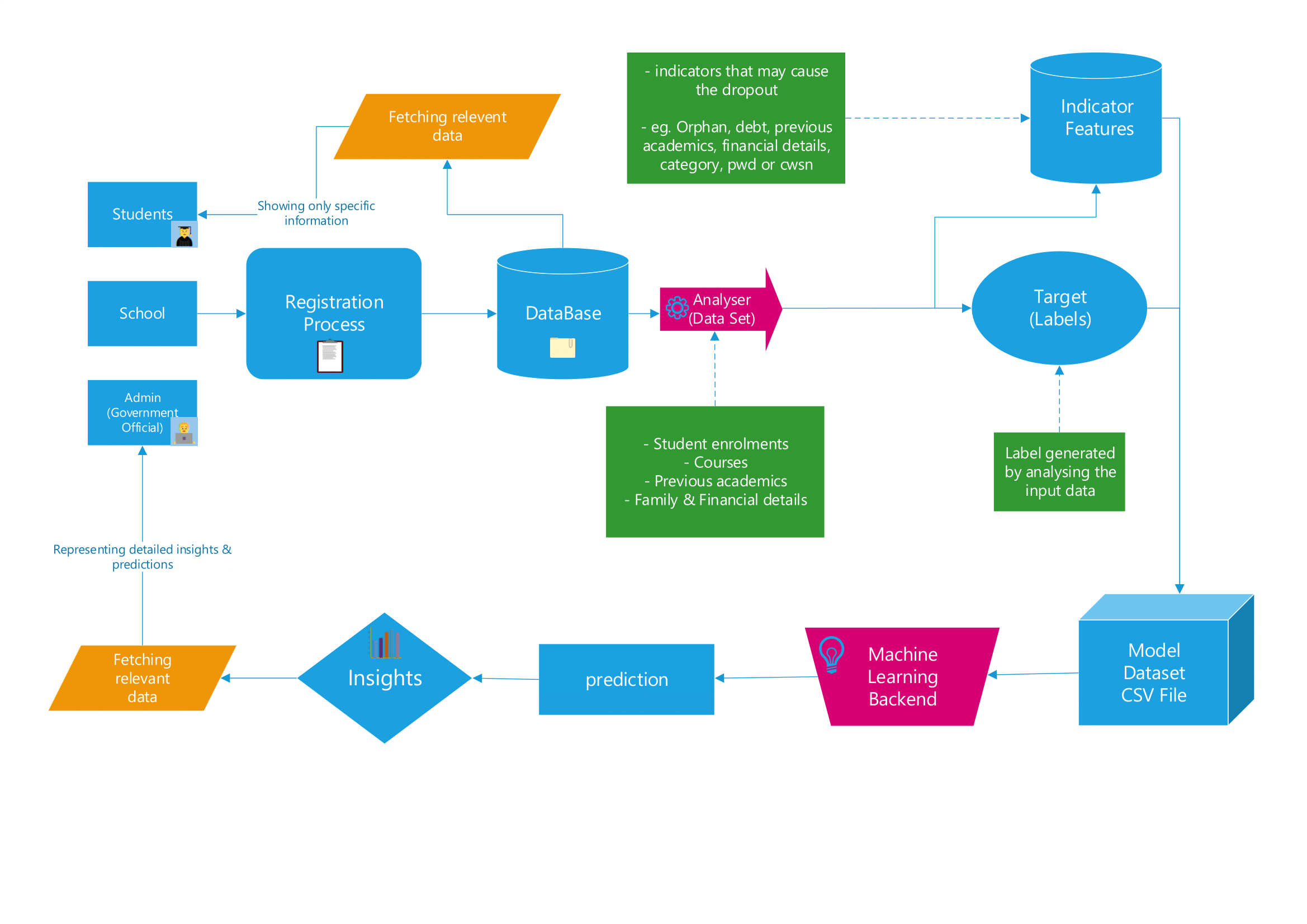End-to-End System Data Flow Diagram